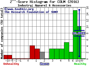 Columbia Sportswear Company Z score histogram (Apparel & Accessories industry)