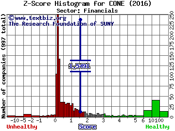 CyrusOne Inc Z score histogram (Financials sector)