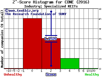 CyrusOne Inc Z' score histogram (Specialized REITs industry)