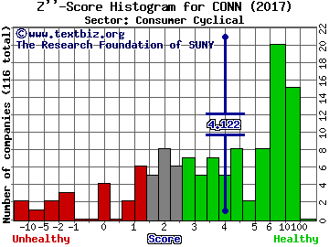 Conn's Inc Z'' score histogram (Consumer Cyclical sector)