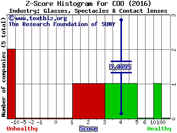 Cooper Companies Inc Z score histogram (Glasses, Spectacles & Contact lenses industry)