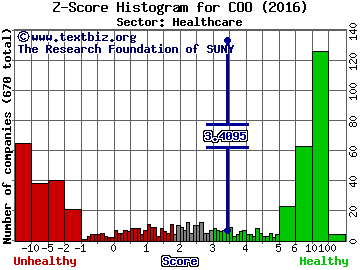 Cooper Companies Inc Z score histogram (Healthcare sector)