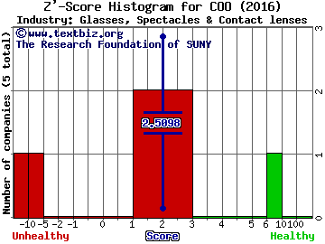 Cooper Companies Inc Z' score histogram (Glasses, Spectacles & Contact lenses industry)