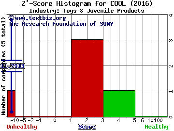 Polarityte Inc Z' score histogram (Internet Gaming industry)