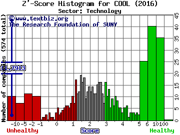 Polarityte Inc Z' score histogram (Technology sector)