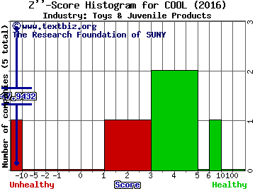 Polarityte Inc Z score histogram (Internet Gaming industry)