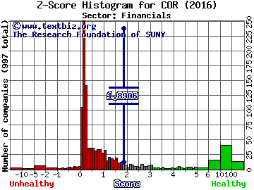 CoreSite Realty Corp Z score histogram (Financials sector)