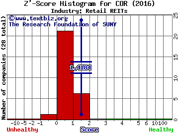 CoreSite Realty Corp Z' score histogram (Retail REITs industry)