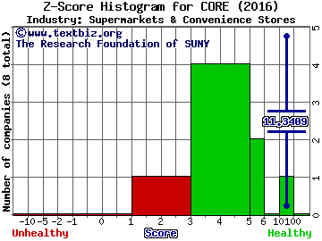 Core-Mark Holding Company, Inc. Z score histogram (Supermarkets & Convenience Stores industry)