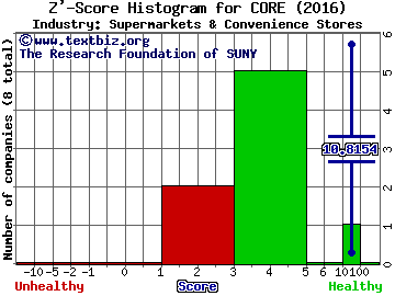 Core-Mark Holding Company, Inc. Z' score histogram (Supermarkets & Convenience Stores industry)