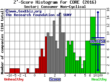 Core-Mark Holding Company, Inc. Z' score histogram (Consumer Non-Cyclical sector)