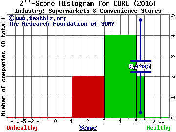 Core-Mark Holding Company, Inc. Z score histogram (Supermarkets & Convenience Stores industry)