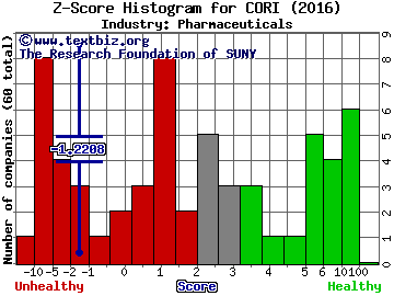 Corium International Inc Z score histogram (Pharmaceuticals industry)