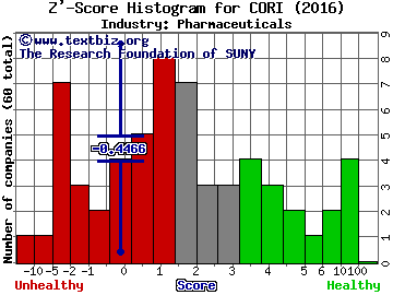 Corium International Inc Z' score histogram (Pharmaceuticals industry)