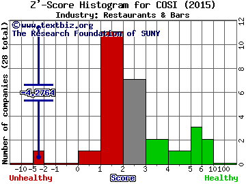 Cosi Inc Z' score histogram (N/A industry)