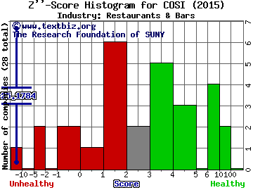 Cosi Inc Z score histogram (N/A industry)