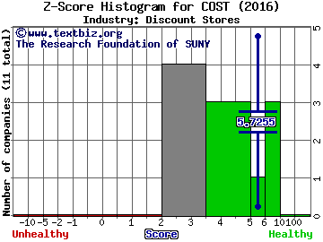 Costco Wholesale Corporation Z score histogram (Discount Stores industry)