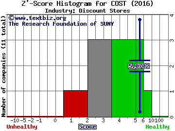 Costco Wholesale Corporation Z' score histogram (Discount Stores industry)