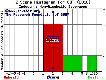 Cott Corporation (USA) Z score histogram (Non-Alcoholic Beverages industry)