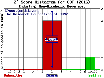 Cott Corporation (USA) Z' score histogram (Non-Alcoholic Beverages industry)