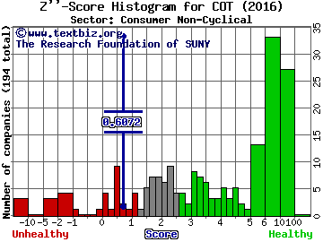 Cott Corporation (USA) Z'' score histogram (Consumer Non-Cyclical sector)