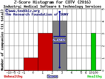 Cotiviti Holdings Inc Z score histogram (Medical Software & Technology Services industry)