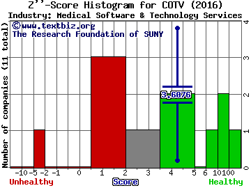 Cotiviti Holdings Inc Z score histogram (Medical Software & Technology Services industry)