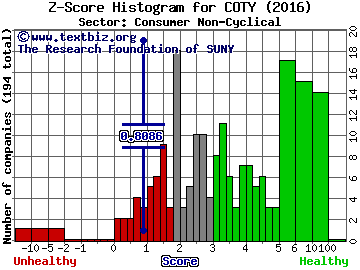 Coty Inc Z score histogram (Consumer Non-Cyclical sector)