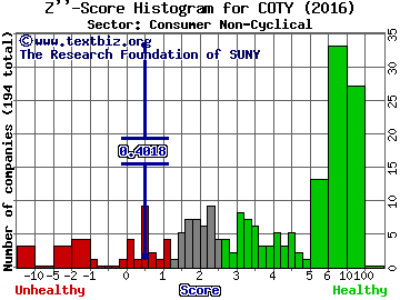 Coty Inc Z'' score histogram (Consumer Non-Cyclical sector)