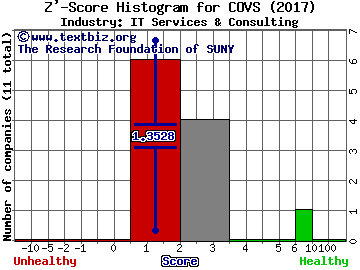 Covisint Corp Z' score histogram (IT Services & Consulting industry)