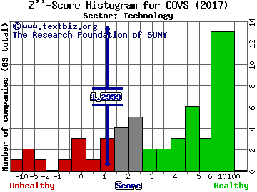 Covisint Corp Z'' score histogram (Technology sector)