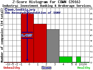 Cowen Group Inc Z score histogram (Investment Banking & Brokerage Services industry)