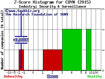 COPsync Inc Z score histogram (N/A industry)