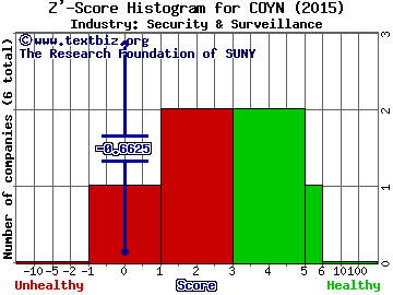 COPsync Inc Z' score histogram (N/A industry)