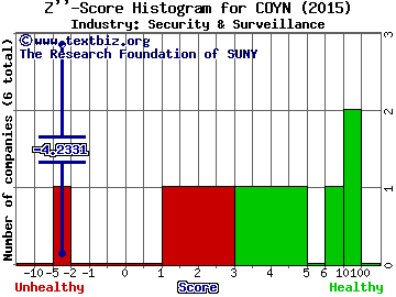 COPsync Inc Z score histogram (N/A industry)