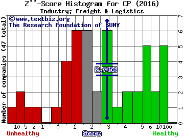 Canadian Pacific Railway Limited (USA) Z score histogram (Freight & Logistics industry)