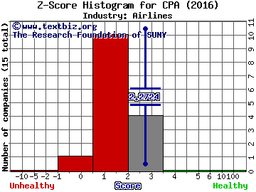 Copa Holdings, S.A. Z score histogram (Airlines industry)