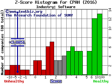 CounterPath, Corp. Z score histogram (Software industry)