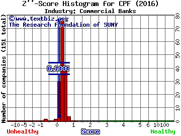 Central Pacific Financial Corp. Z score histogram (Commercial Banks industry)