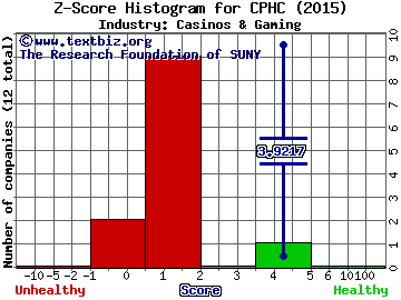 Canterbury Park Holding Corporation Z score histogram (Casinos & Gaming industry)