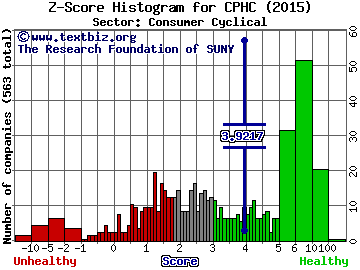 Canterbury Park Holding Corporation Z score histogram (Consumer Cyclical sector)