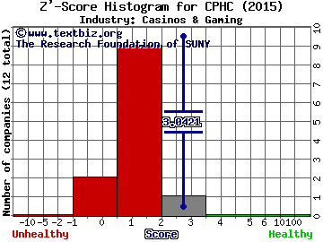 Canterbury Park Holding Corporation Z' score histogram (Casinos & Gaming industry)