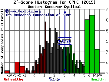 Canterbury Park Holding Corporation Z' score histogram (Consumer Cyclical sector)