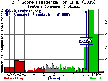 Canterbury Park Holding Corporation Z'' score histogram (Consumer Cyclical sector)