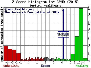 Cepheid Z score histogram (Healthcare sector)