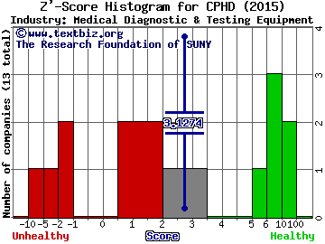 Cepheid Z' score histogram (Medical Diagnostic & Testing Equipment industry)