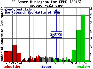 Cepheid Z' score histogram (Healthcare sector)