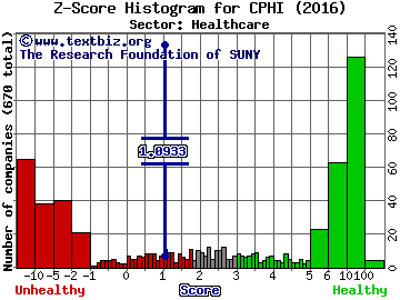 China Pharma Holdings, Inc. Z score histogram (Healthcare sector)