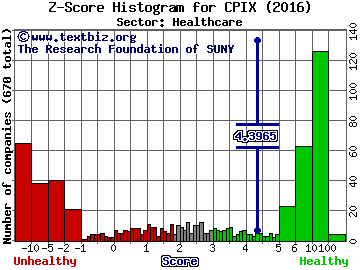 Cumberland Pharmaceuticals, Inc. Z score histogram (Healthcare sector)