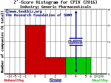 Cumberland Pharmaceuticals, Inc. Z' score histogram (Generic Pharmaceuticals industry)